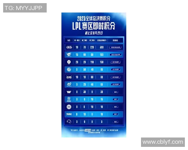 全球挑战赛最新积分榜LNG战队以78分稳居第一名